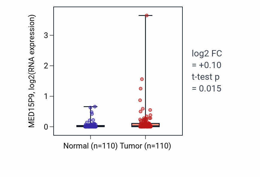 Tumor-vs-normal expression box plot for MED15P9 in BRCA.