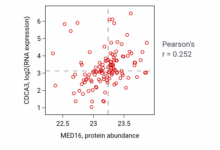 Per-sample scatter of MED16 vs CDCA3 in BRCA (Pearson r = 0.25).