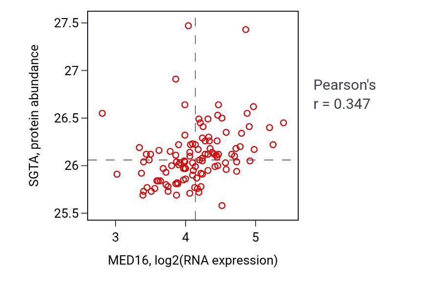 Per-sample scatter of MED16 vs SGTA in LSCC (Pearson r = 0.35).
