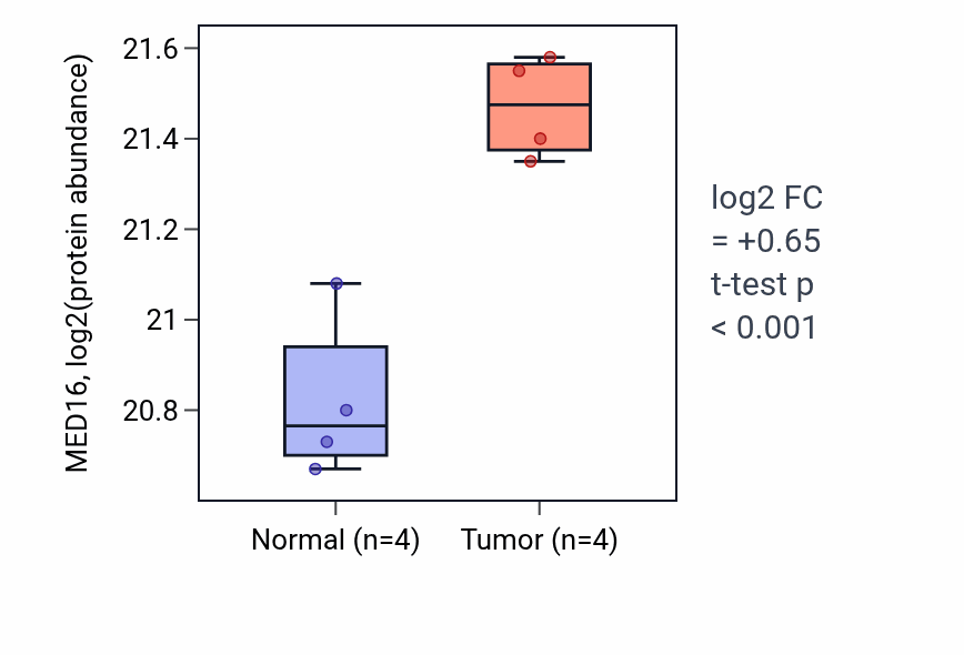 Tumor-vs-normal mass-spec protein box plot for MED16 in COAD.