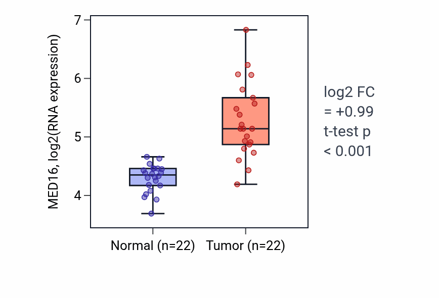 Tumor-vs-normal expression box plot for MED16 RNA in LIHC.