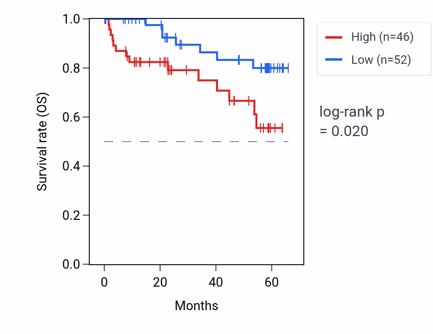 Kaplan&ndash;Meier survival curve for MED16 mass-spec protein-high vs -low samples in CCRCC.