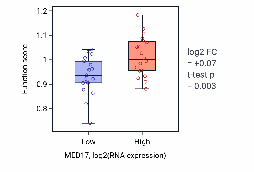 Box plot of Regulation of protein acetylation in MED17-low vs MED17-high samples in STOMACH.