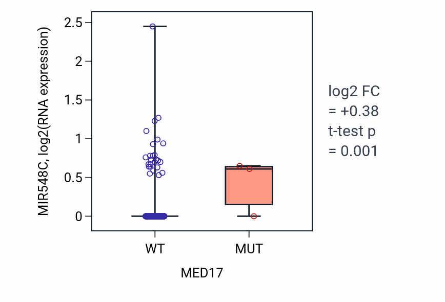 Box plot of MIR548C in MED17-low vs MED17-high samples in HNSC.