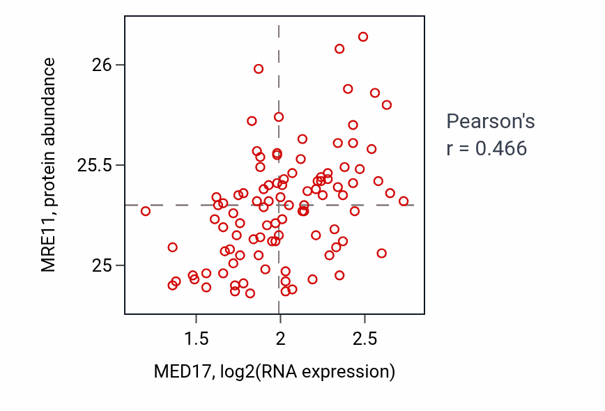 Per-sample scatter of MED17 vs MRE11 in GBM (Pearson r = 0.47).