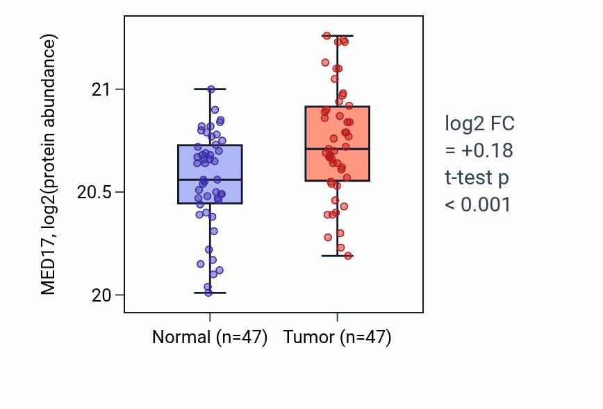 Tumor-vs-normal mass-spec protein box plot for MED17 in LUAD.