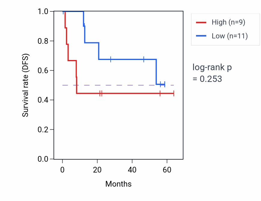 Kaplan&ndash;Meier survival curve for MED17 mass-spec protein-high vs -low samples in CCRCC.