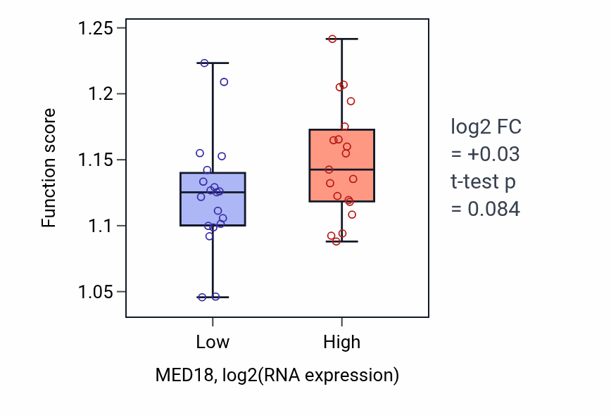 Box plot of Positive regulation of organelle assembly in MED18-low vs MED18-high samples in BONE.