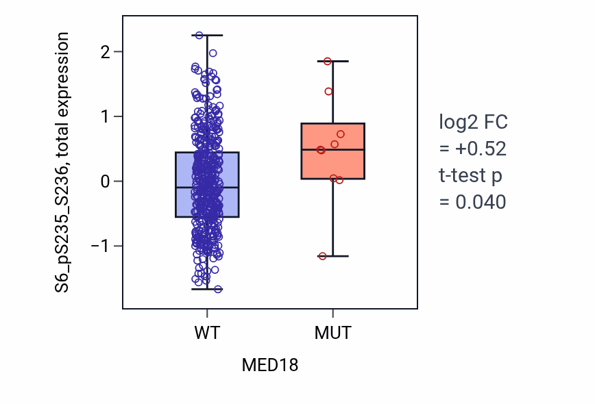 Box plot of S6_pS235_S236 in MED18-low vs MED18-high samples in UCEC.