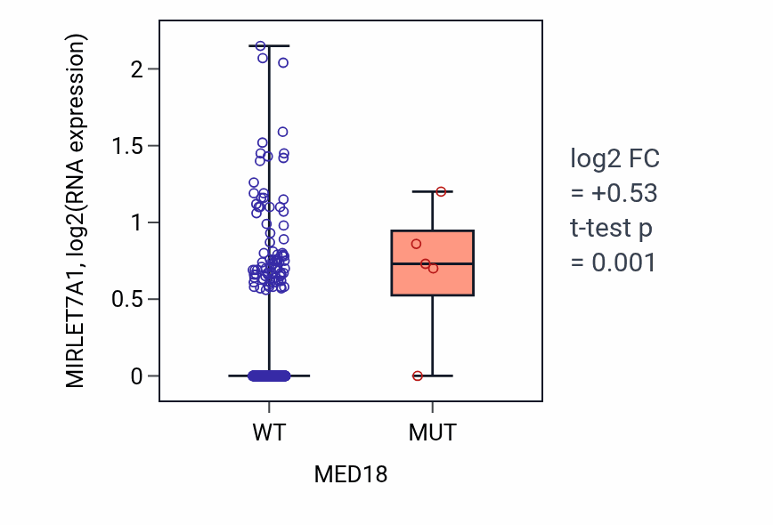 Box plot of MIRLET7A1 in MED18-low vs MED18-high samples in SKCM.