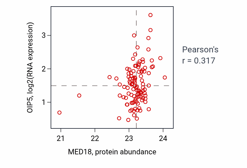 Per-sample scatter of MED18 vs OIP5 in LUAD (Pearson r = 0.32).