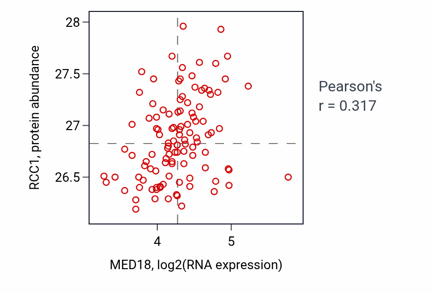 Per-sample scatter of MED18 vs RCC1 in LUAD (Pearson r = 0.32).