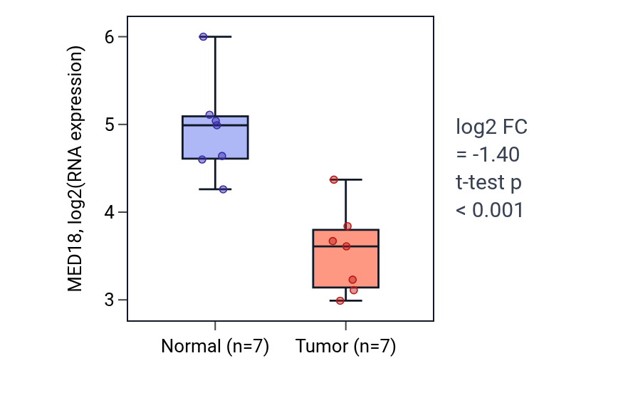 Tumor-vs-normal expression box plot for MED18 in KICH.