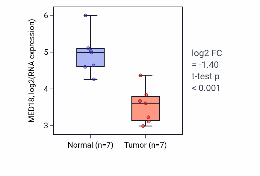 Tumor-vs-normal expression box plot for MED18 RNA in KICH.