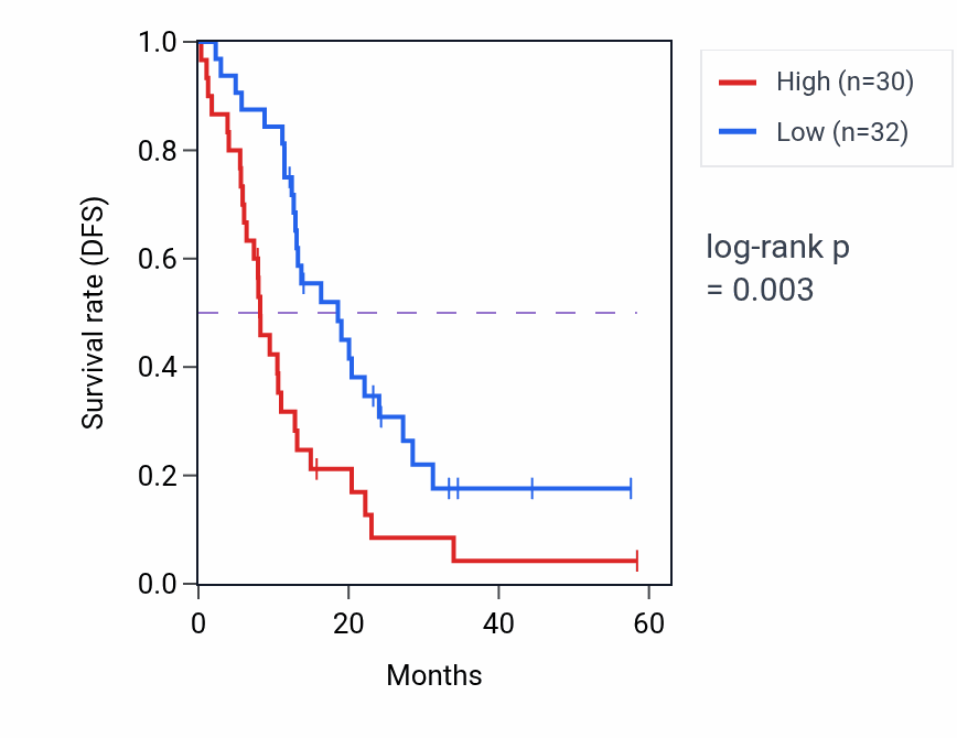 Kaplan&ndash;Meier survival curve for MED18 mass-spec protein-high vs -low samples in PDAC.