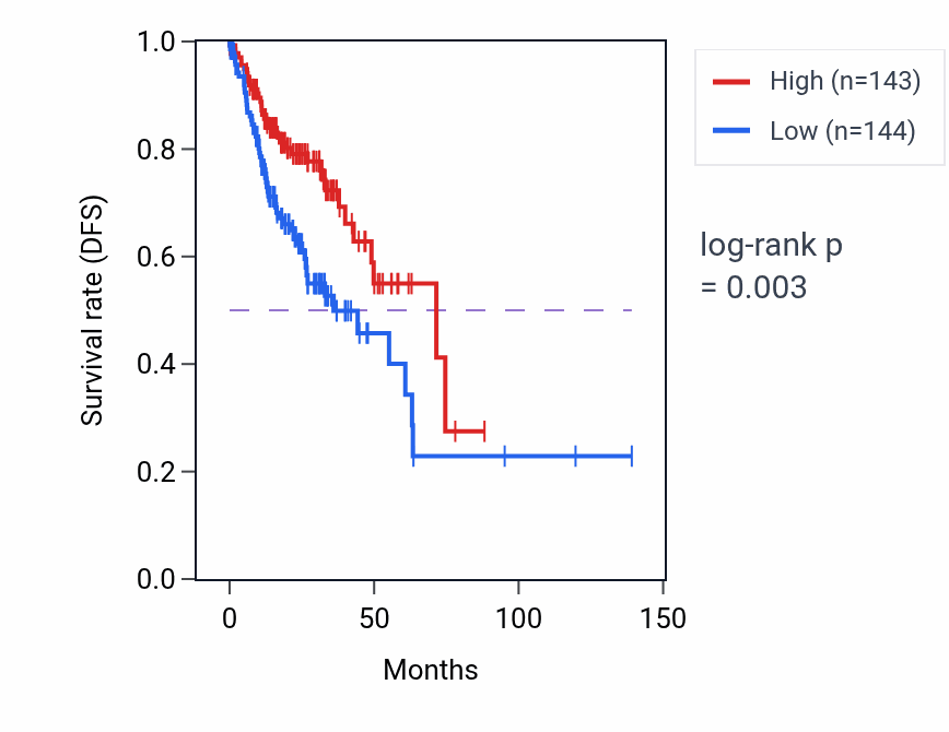 Kaplan&ndash;Meier survival curve for MED18 RNA-high vs -low samples in COAD.