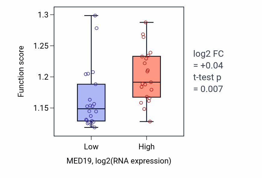 Box plot of Regulation of DNA-templated transcription initiation in MED19-low vs MED19-high samples in UPPER_AERODIGESTIVE_TRACT.