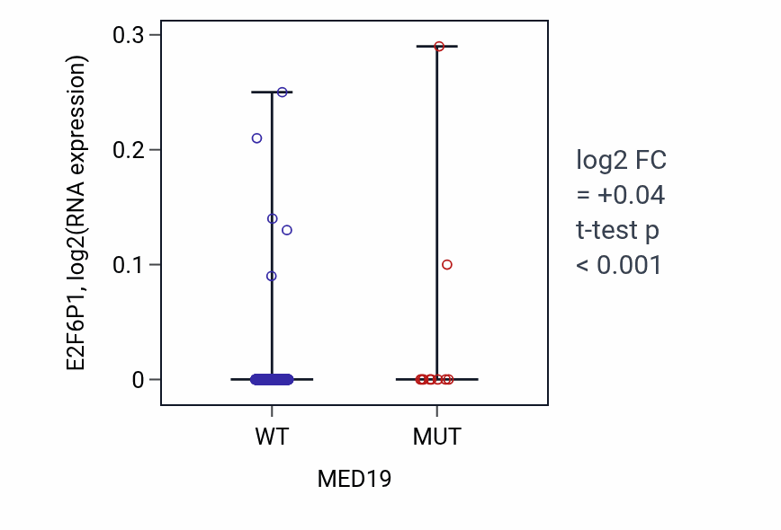 Box plot of E2F6P1 in MED19-low vs MED19-high samples in UCEC.