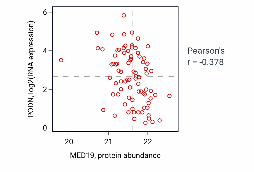 Per-sample scatter of MED19 vs PODN in OV (Pearson r = -0.38).