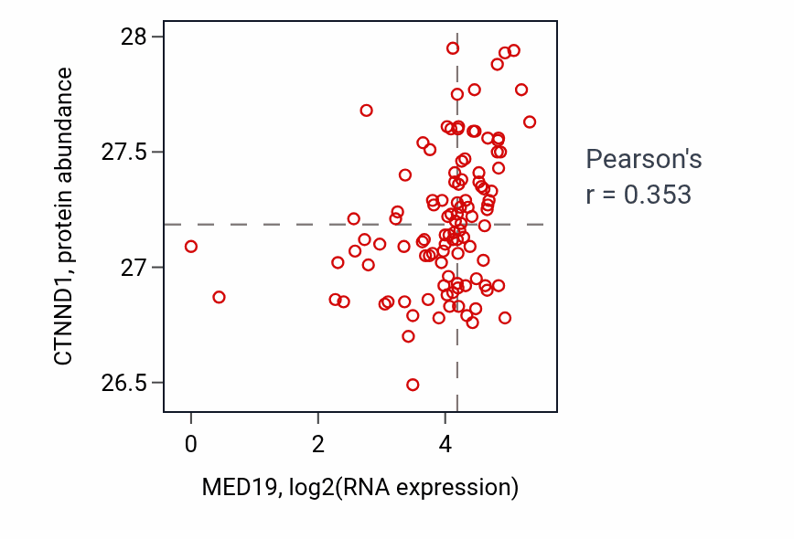 Per-sample scatter of MED19 vs CTNND1 in HNSC (Pearson r = 0.35).