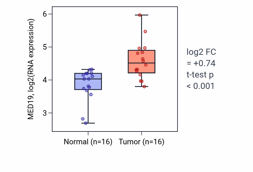 Tumor-vs-normal expression box plot for MED19 RNA in HNSC.