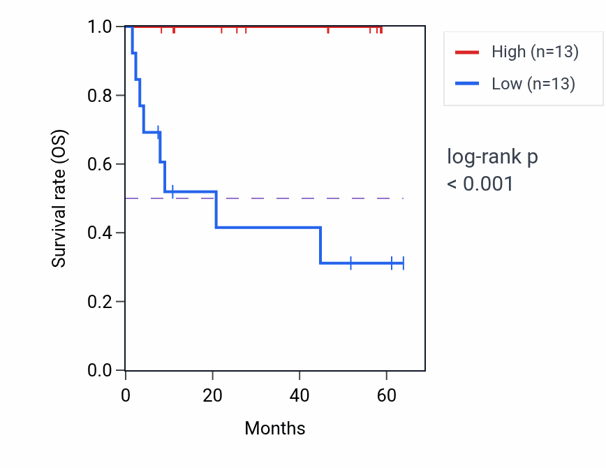 Kaplan&ndash;Meier survival curve for MED19 mass-spec protein-high vs -low samples in CCRCC.