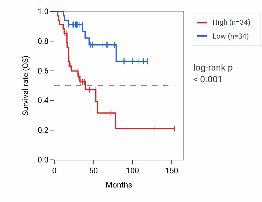 Kaplan&ndash;Meier survival curve for MED19 RNA-high vs -low samples in ACC.