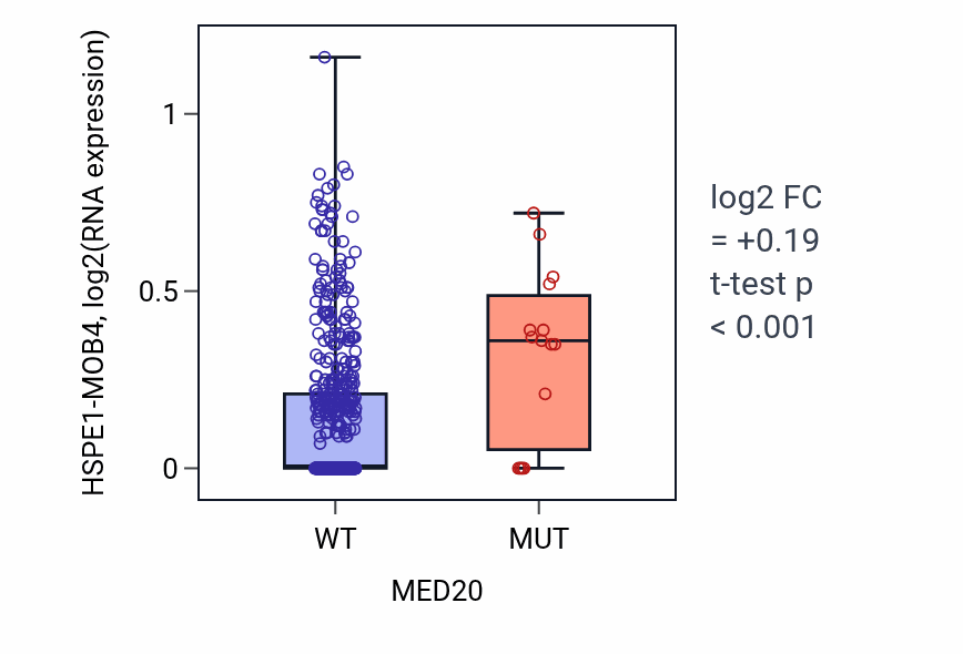 Box plot of HSPE1-MOB4 in MED20-low vs MED20-high samples in UCEC.