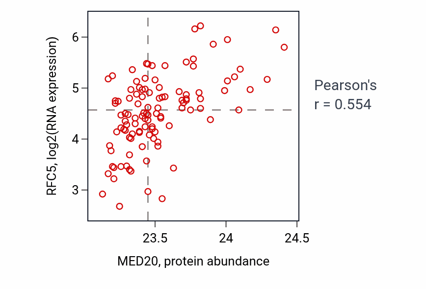 Per-sample scatter of MED20 vs RFC5 in LSCC (Pearson r = 0.55).