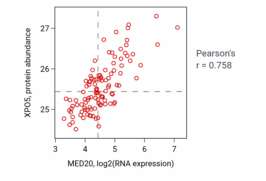 Per-sample scatter of MED20 vs XPO5 in LSCC (Pearson r = 0.76).