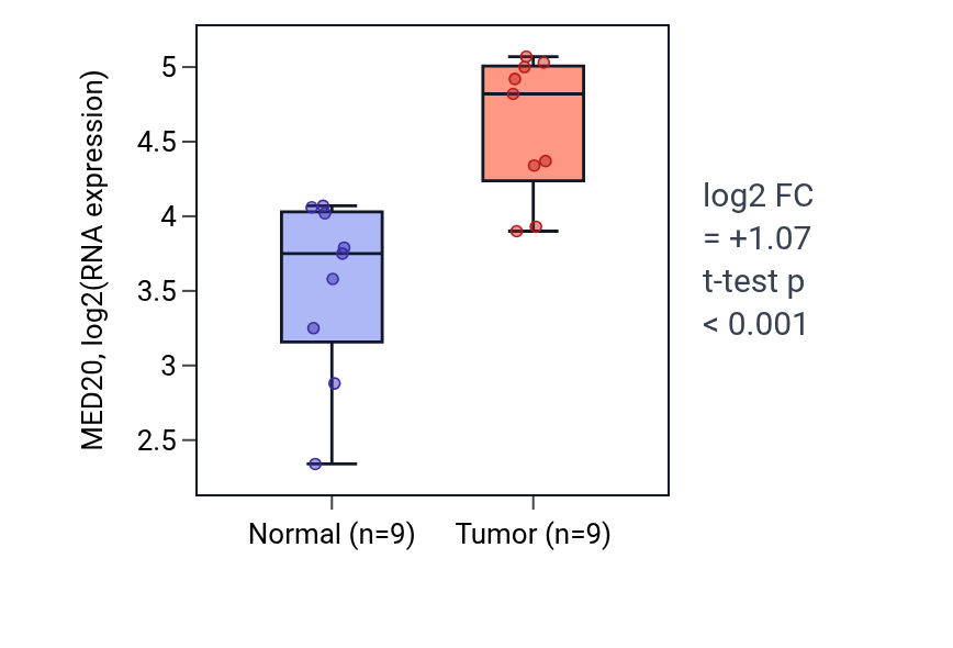 Tumor-vs-normal expression box plot for MED20 in HNSC.