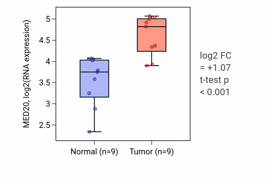 Tumor-vs-normal expression box plot for MED20 RNA in HNSC.