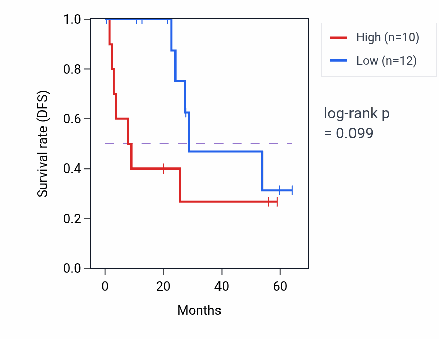 Kaplan&ndash;Meier survival curve for MED20 mass-spec protein-high vs -low samples in CCRCC.
