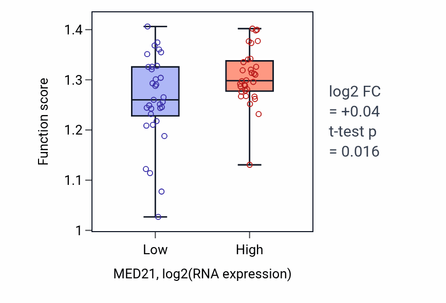 Box plot of Mitotic nuclear division in MED21-low vs MED21-high samples in SOFT_TISSUE.