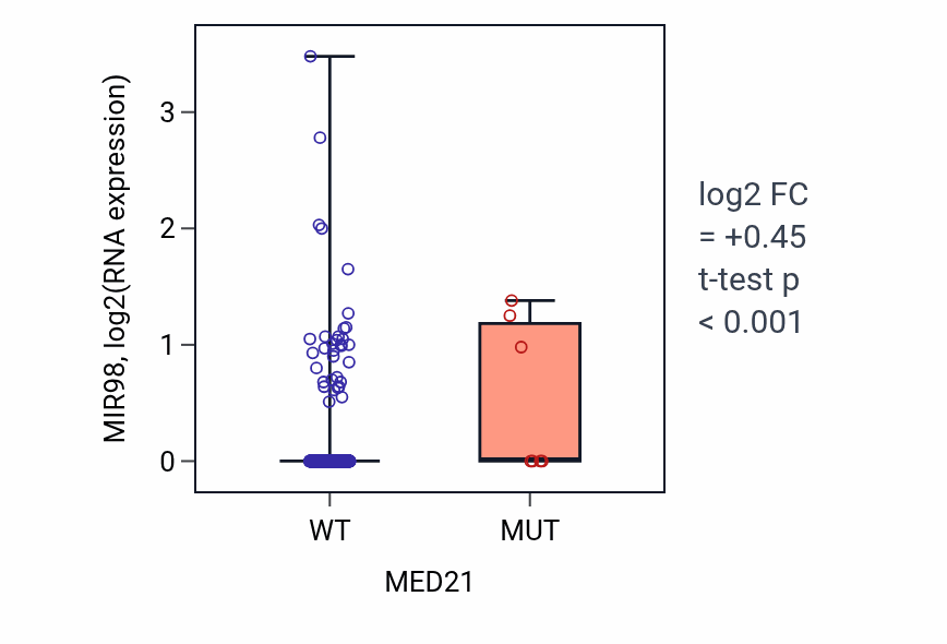 Box plot of MIR98 in MED21-low vs MED21-high samples in UCEC.