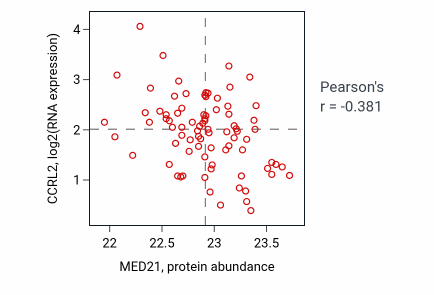 Per-sample scatter of MED21 vs CCRL2 in OV (Pearson r = -0.38).