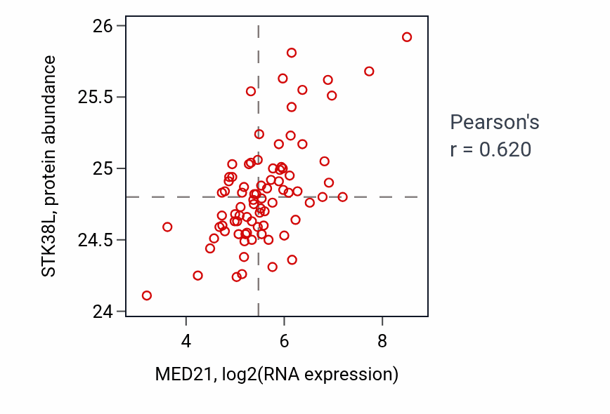 Per-sample scatter of MED21 vs STK38L in OV (Pearson r = 0.62).