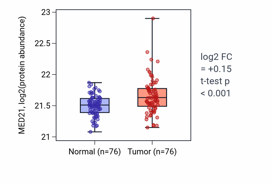 Tumor-vs-normal mass-spec protein box plot for MED21 in CCRCC.
