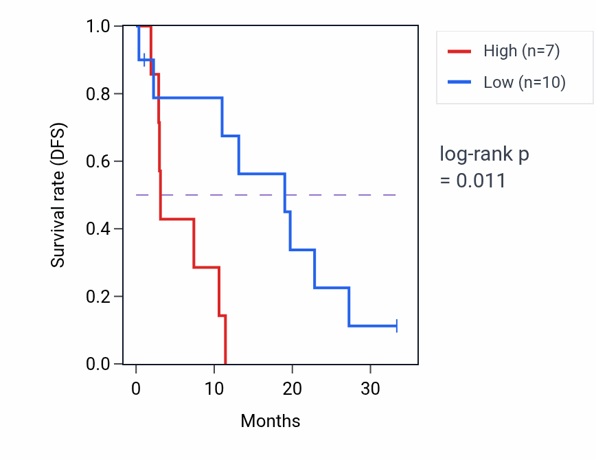 Kaplan&ndash;Meier survival curve for MED21 mass-spec protein-high vs -low samples in PDAC.