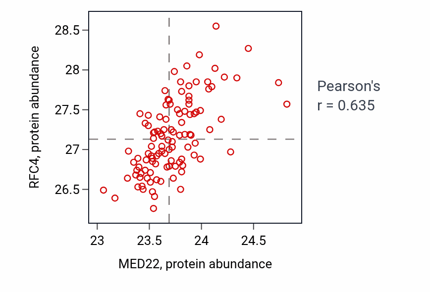 Per-sample scatter of MED22 vs RFC4 in LSCC (Pearson r = 0.64).