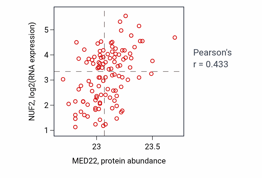 Per-sample scatter of MED22 vs NUF2 in LUAD (Pearson r = 0.43).