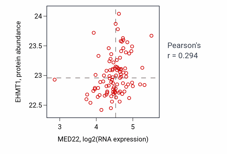 Per-sample scatter of MED22 vs EHMT1 in GBM (Pearson r = 0.29).