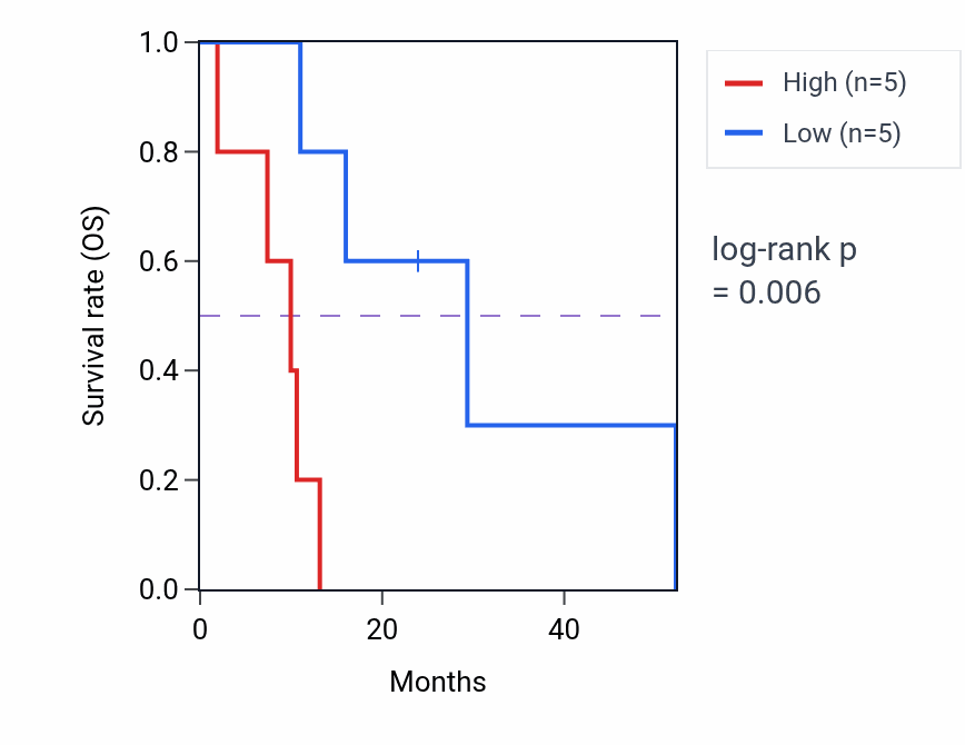 Kaplan&ndash;Meier survival curve for MED22 mass-spec protein-high vs -low samples in PDAC.