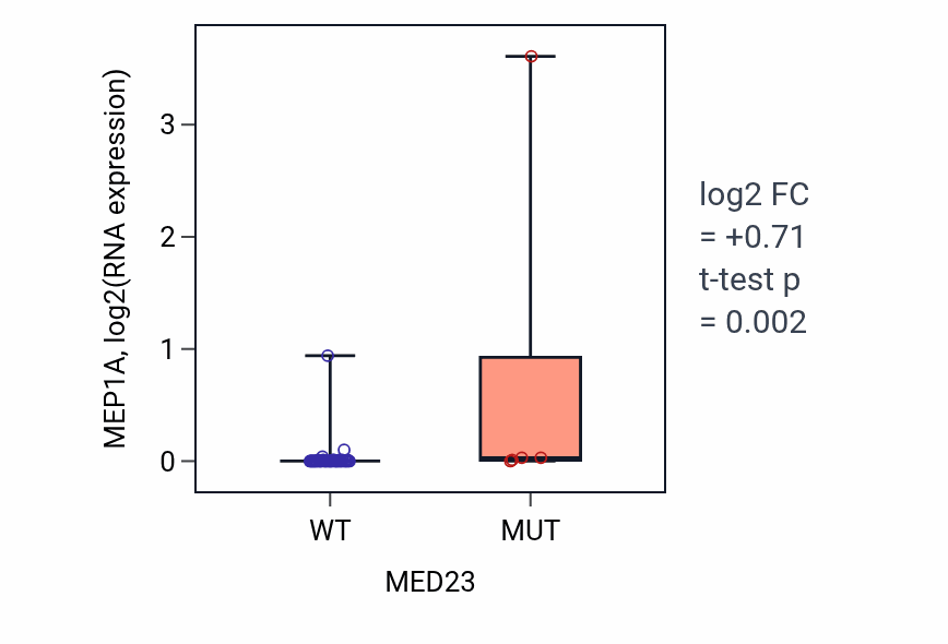 Box plot of MEP1A in MED23-low vs MED23-high samples in LUNG_SCLC.