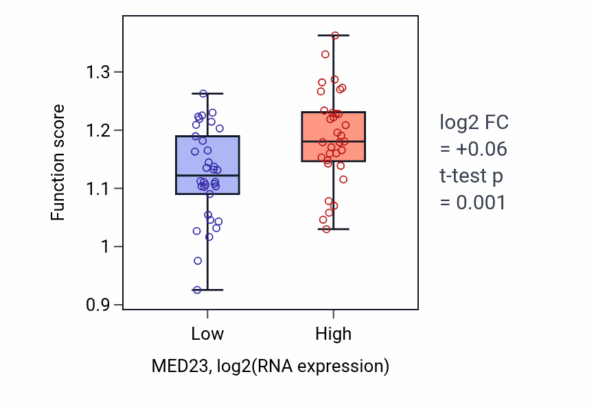 Box plot of Termination of RNA polymerase II transcription in MED23-low vs MED23-high samples in SKIN.