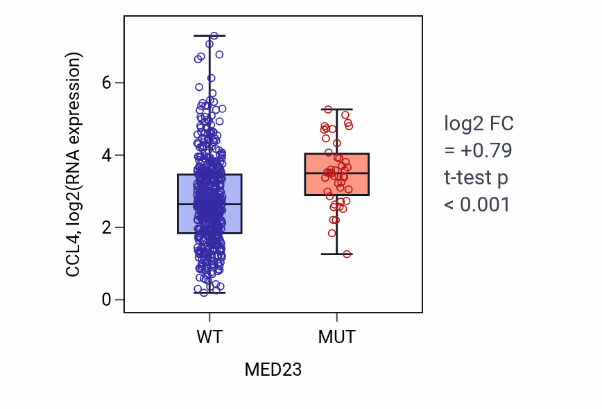 Box plot of CCL4 in MED23-low vs MED23-high samples in UCEC.