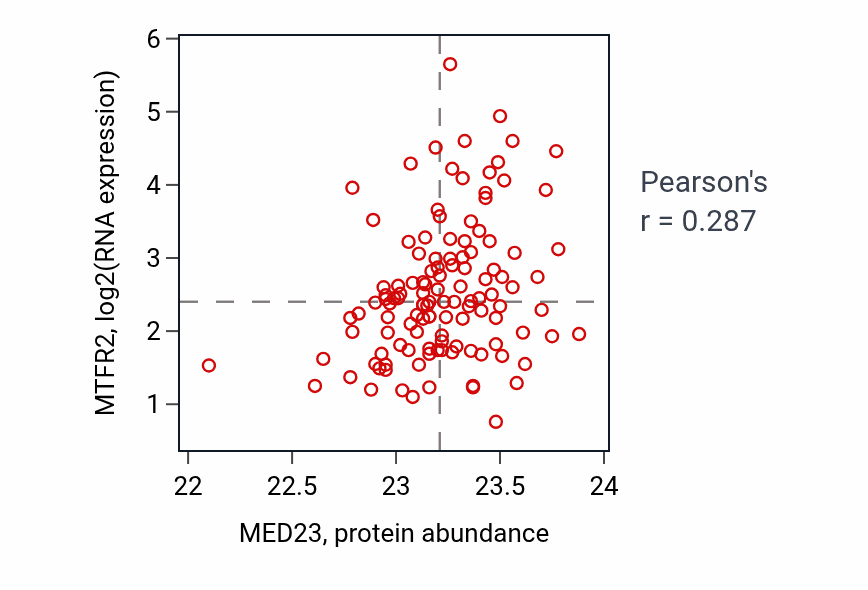 Per-sample scatter of MED23 vs MTFR2 in BRCA (Pearson r = 0.29).