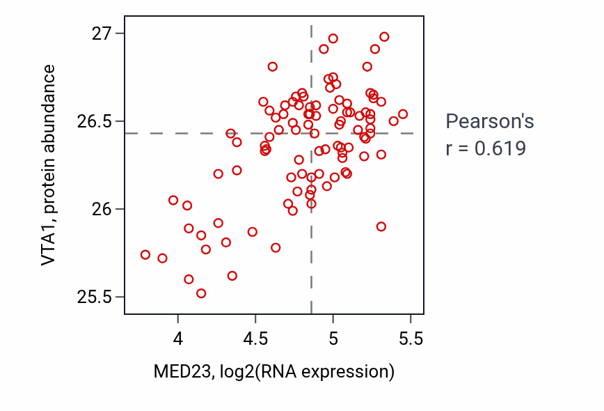 Per-sample scatter of MED23 vs VTA1 in GBM (Pearson r = 0.62).