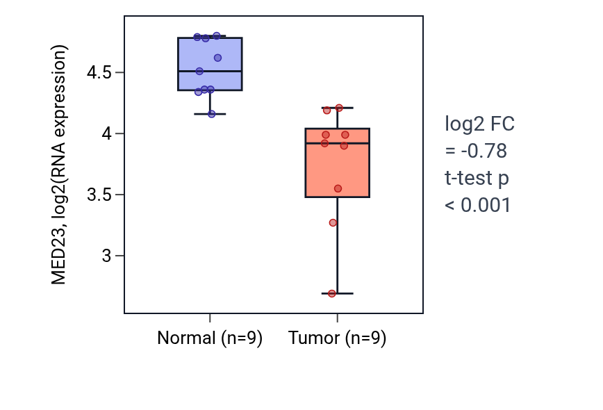 Tumor-vs-normal expression box plot for MED23 in THCA.