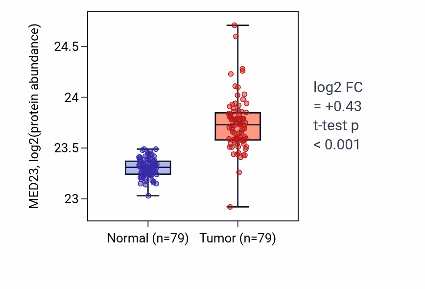 Tumor-vs-normal mass-spec protein box plot for MED23 in LSCC.